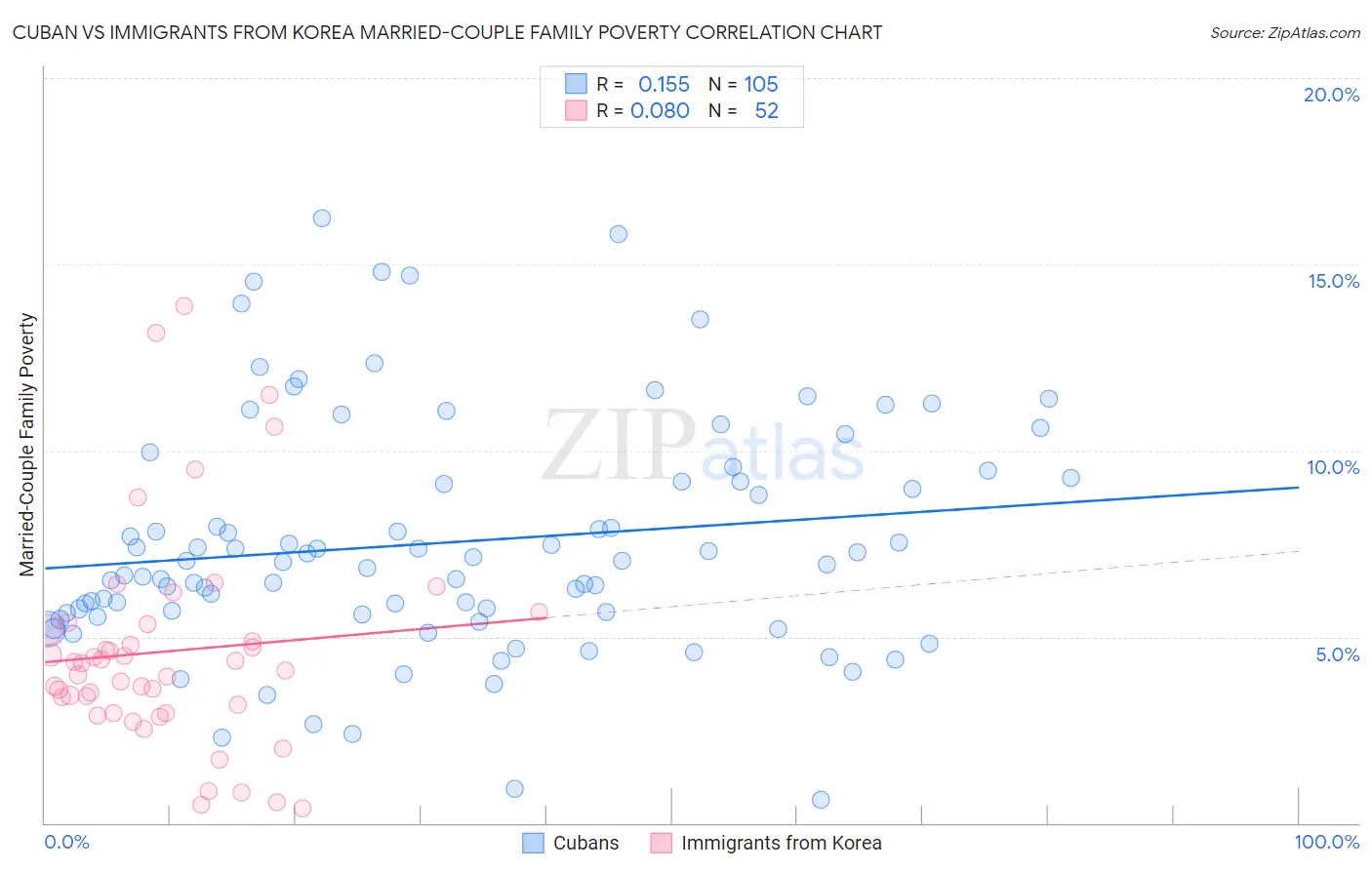 Cuban vs Immigrants from Korea Married-Couple Family Poverty