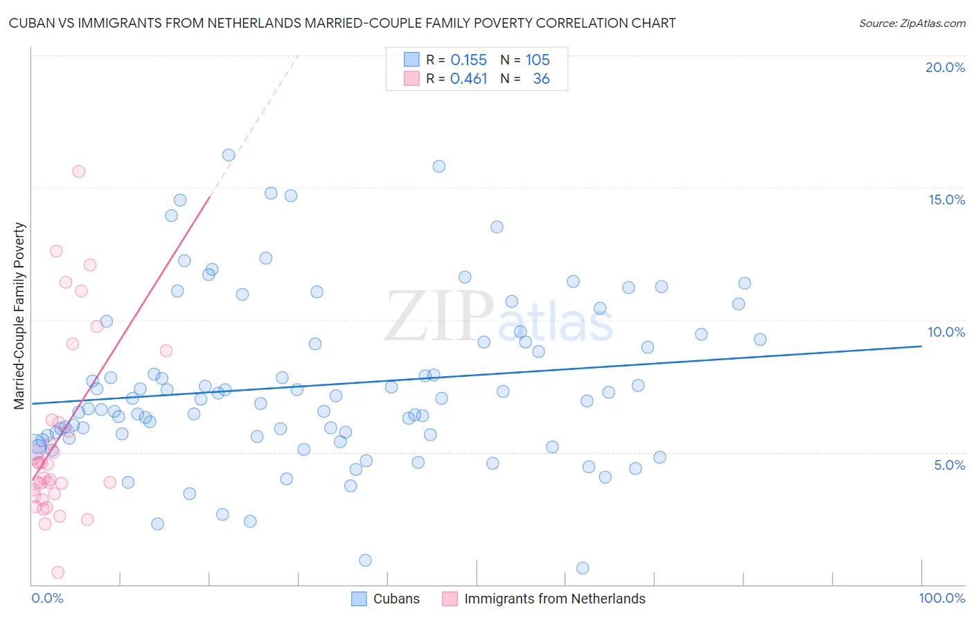 Cuban vs Immigrants from Netherlands Married-Couple Family Poverty