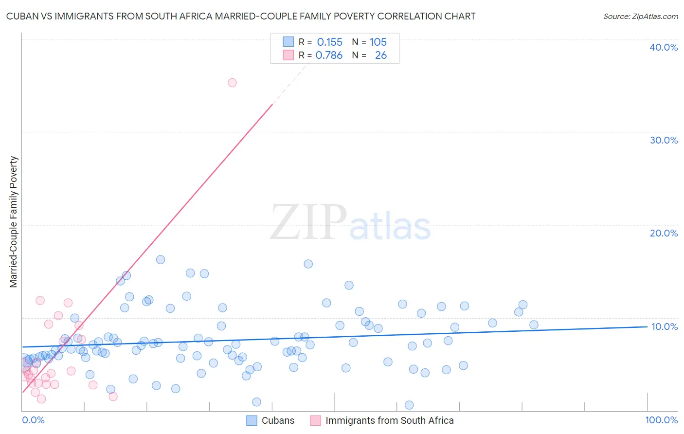 Cuban vs Immigrants from South Africa Married-Couple Family Poverty