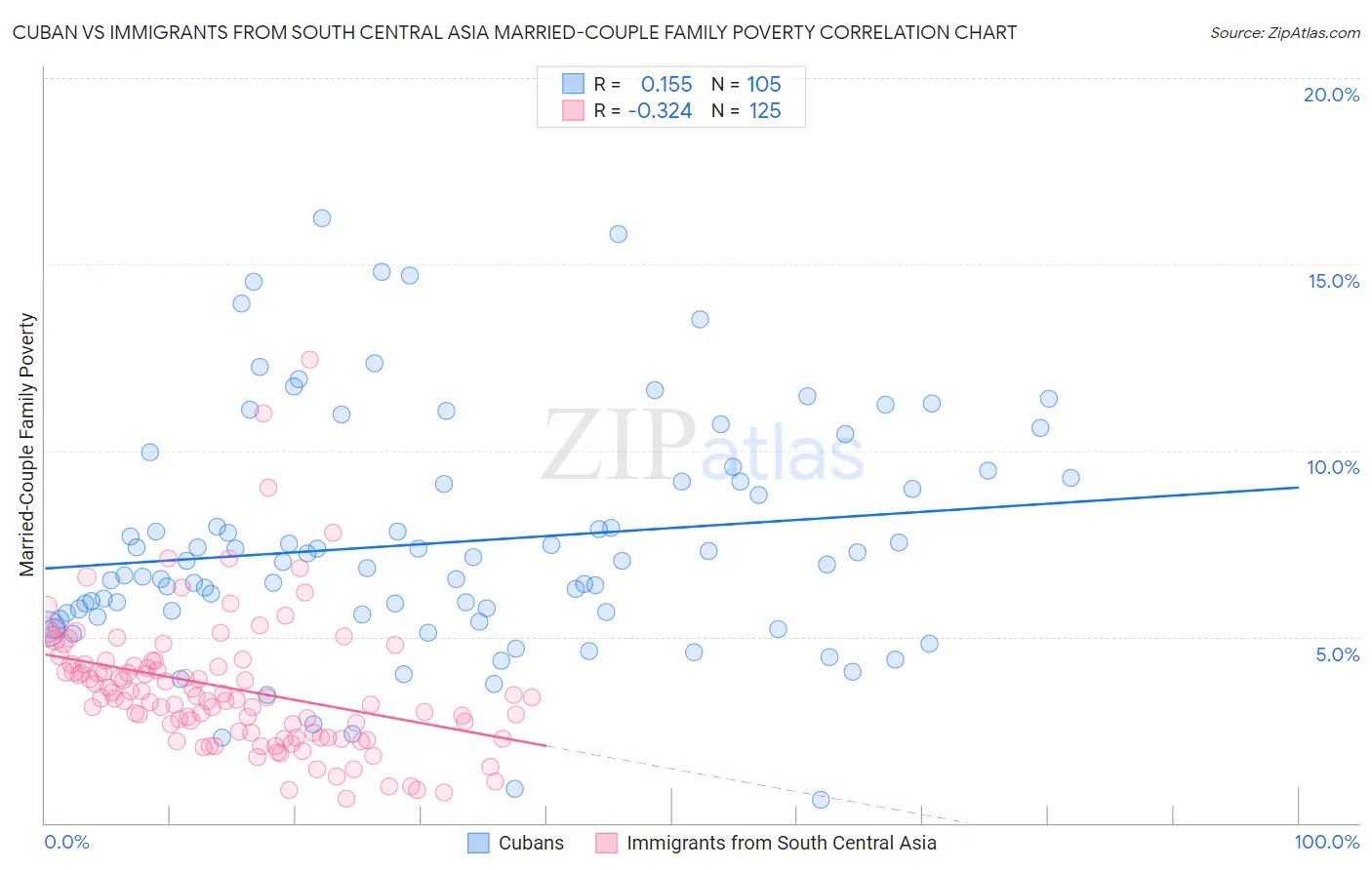 Cuban vs Immigrants from South Central Asia Married-Couple Family Poverty