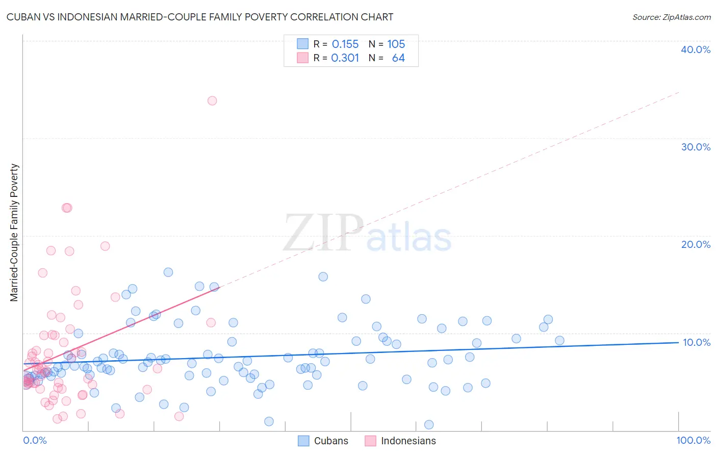 Cuban vs Indonesian Married-Couple Family Poverty