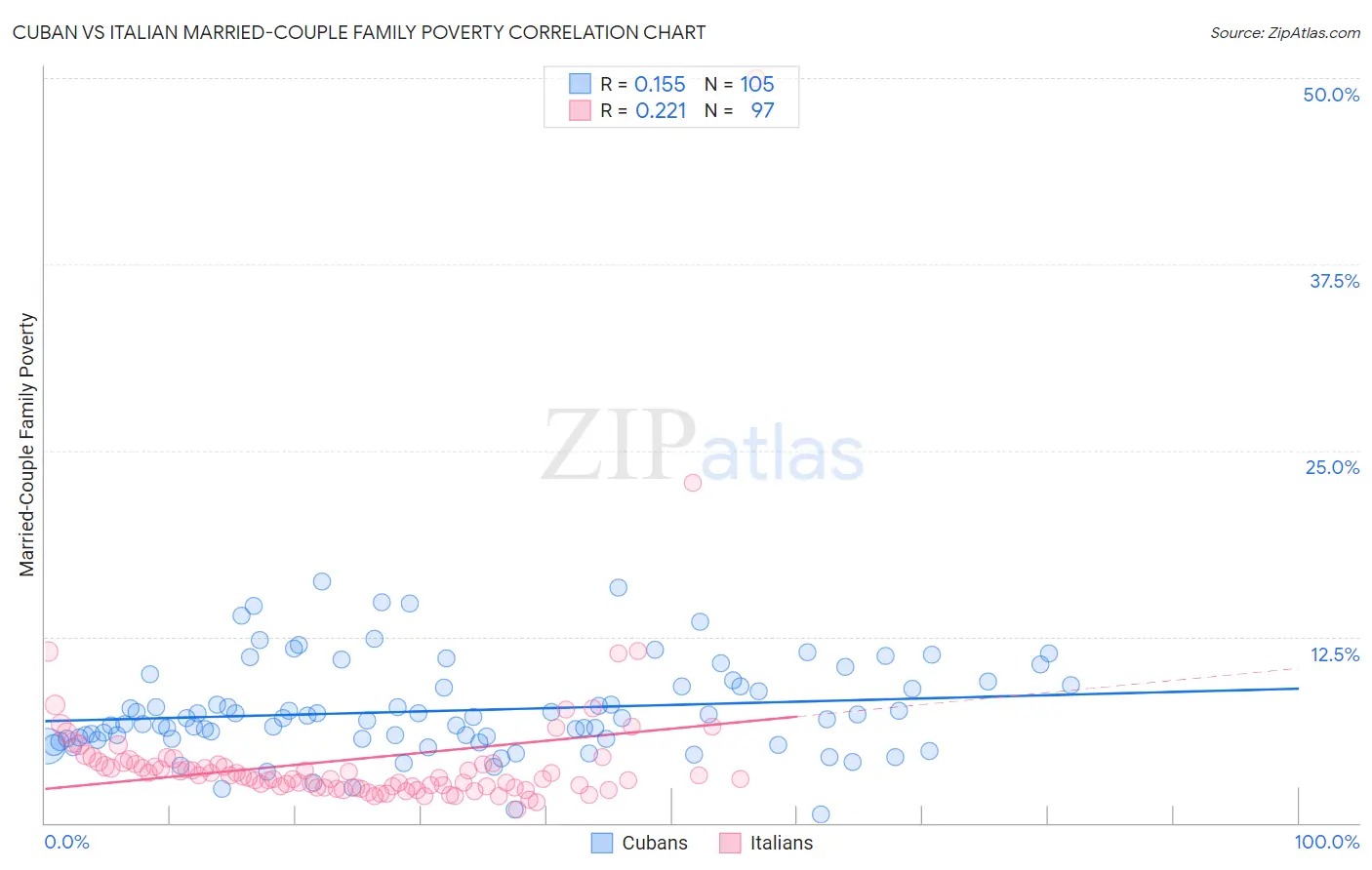 Cuban vs Italian Married-Couple Family Poverty