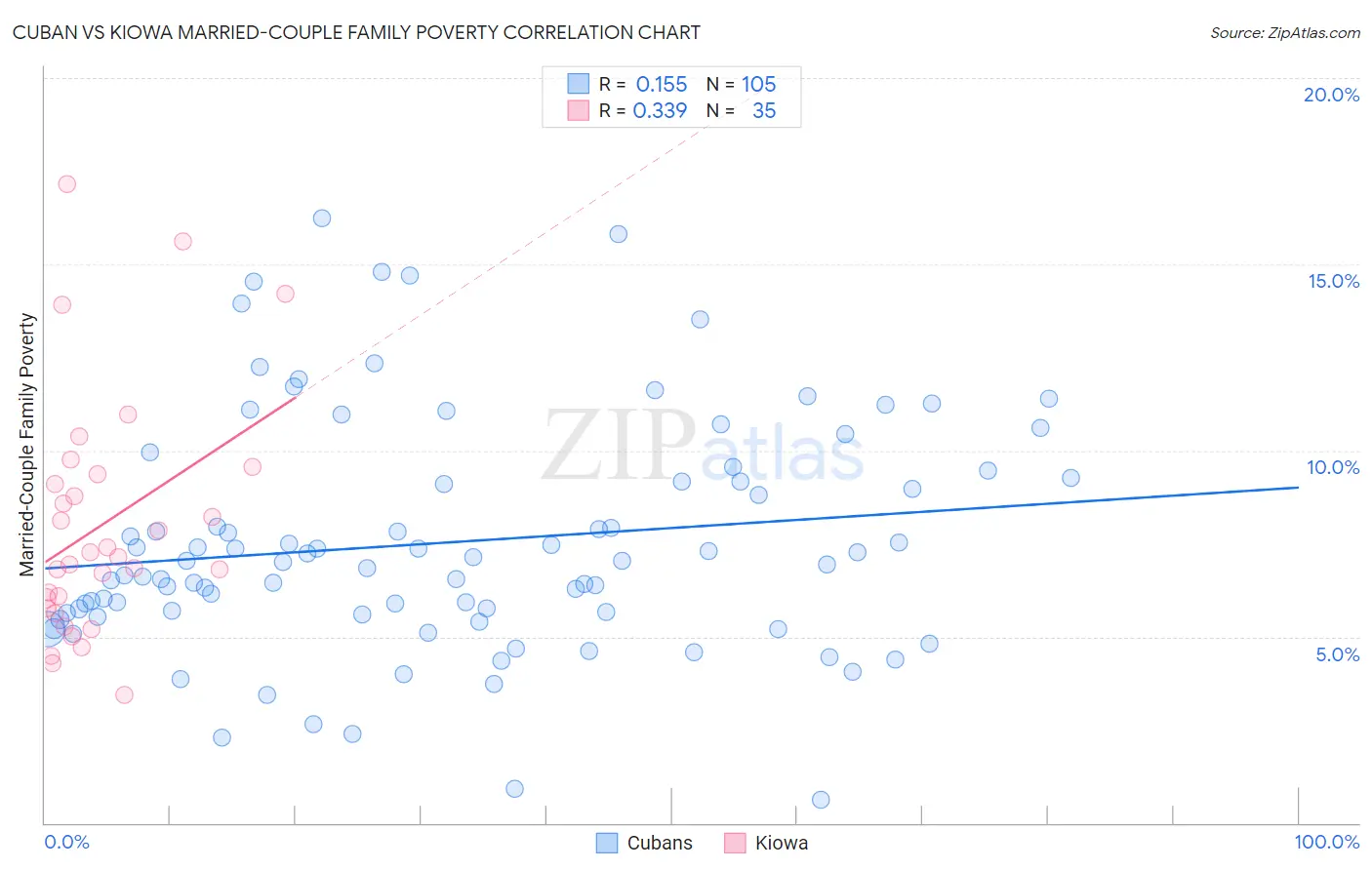 Cuban vs Kiowa Married-Couple Family Poverty