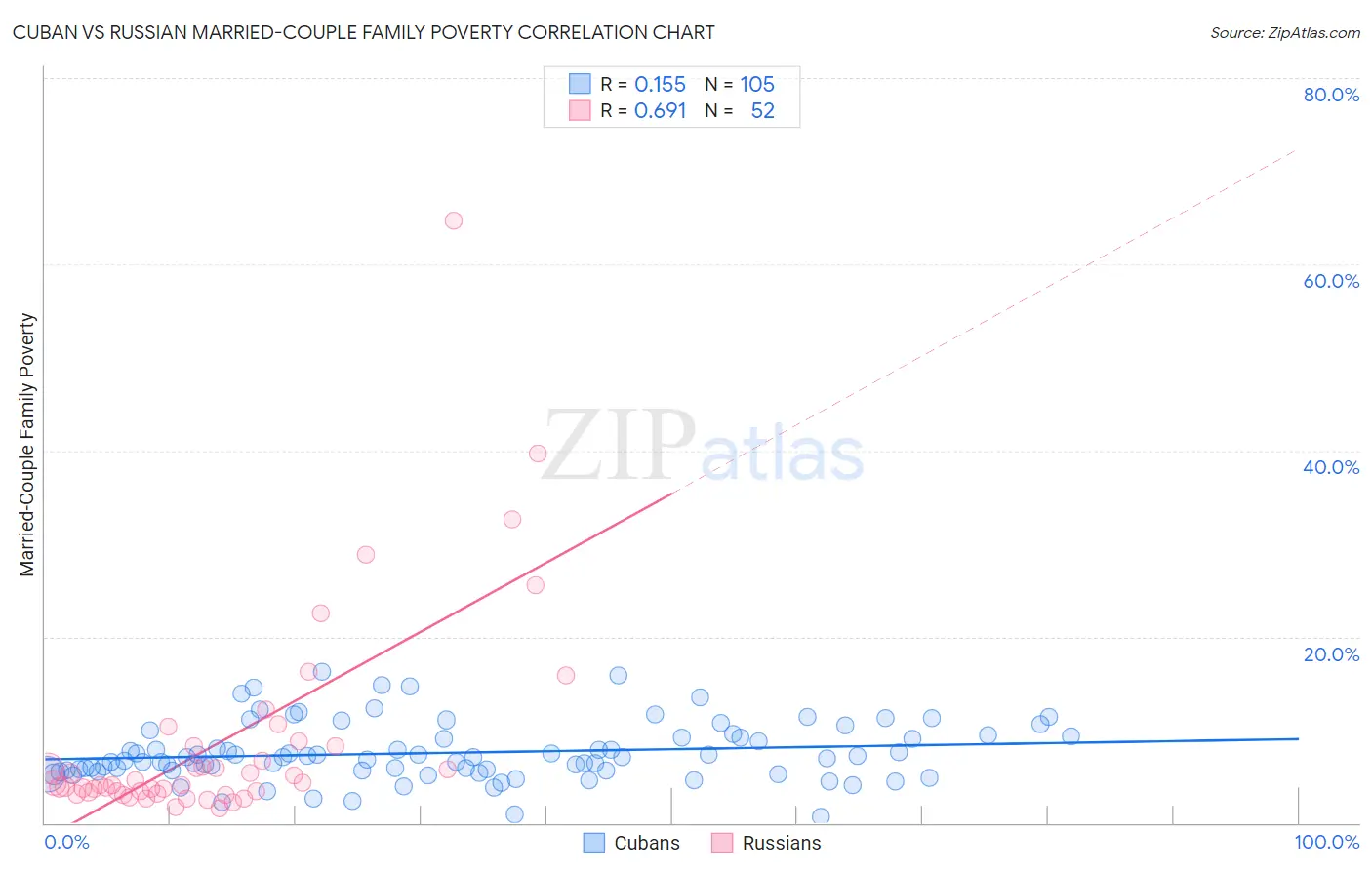 Cuban vs Russian Married-Couple Family Poverty