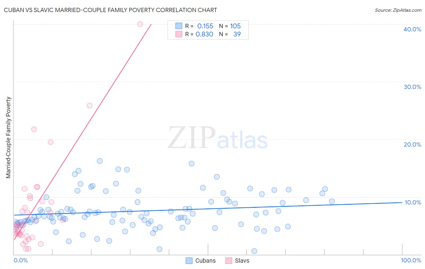 Cuban vs Slavic Married-Couple Family Poverty