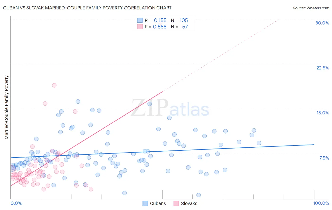 Cuban vs Slovak Married-Couple Family Poverty