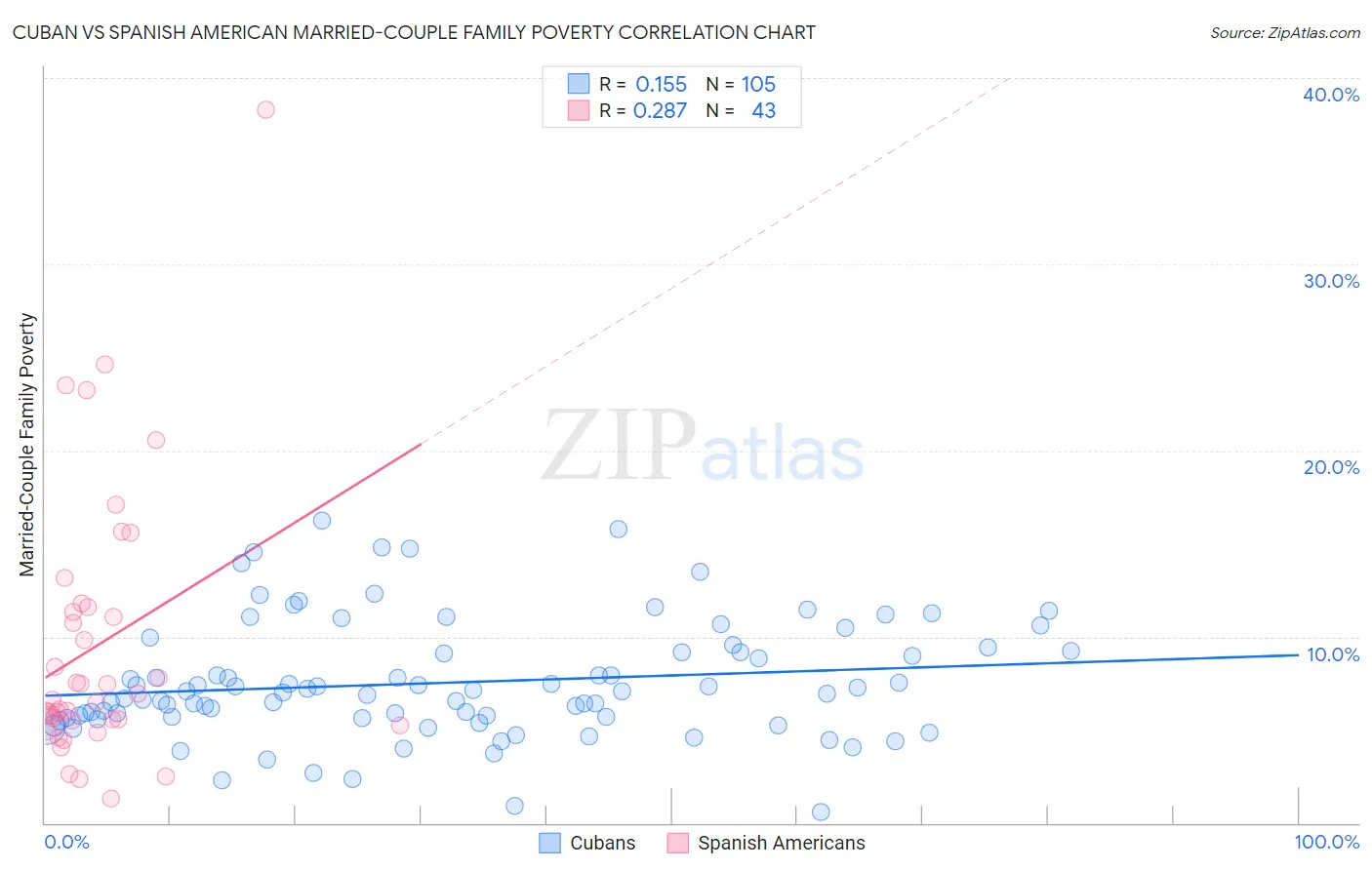 Cuban vs Spanish American Married-Couple Family Poverty