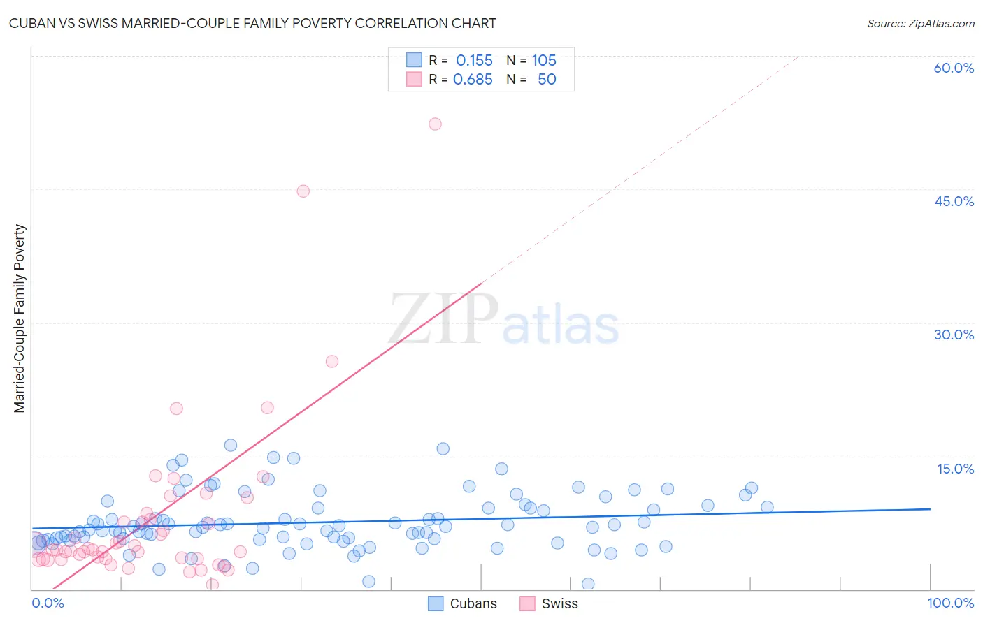 Cuban vs Swiss Married-Couple Family Poverty