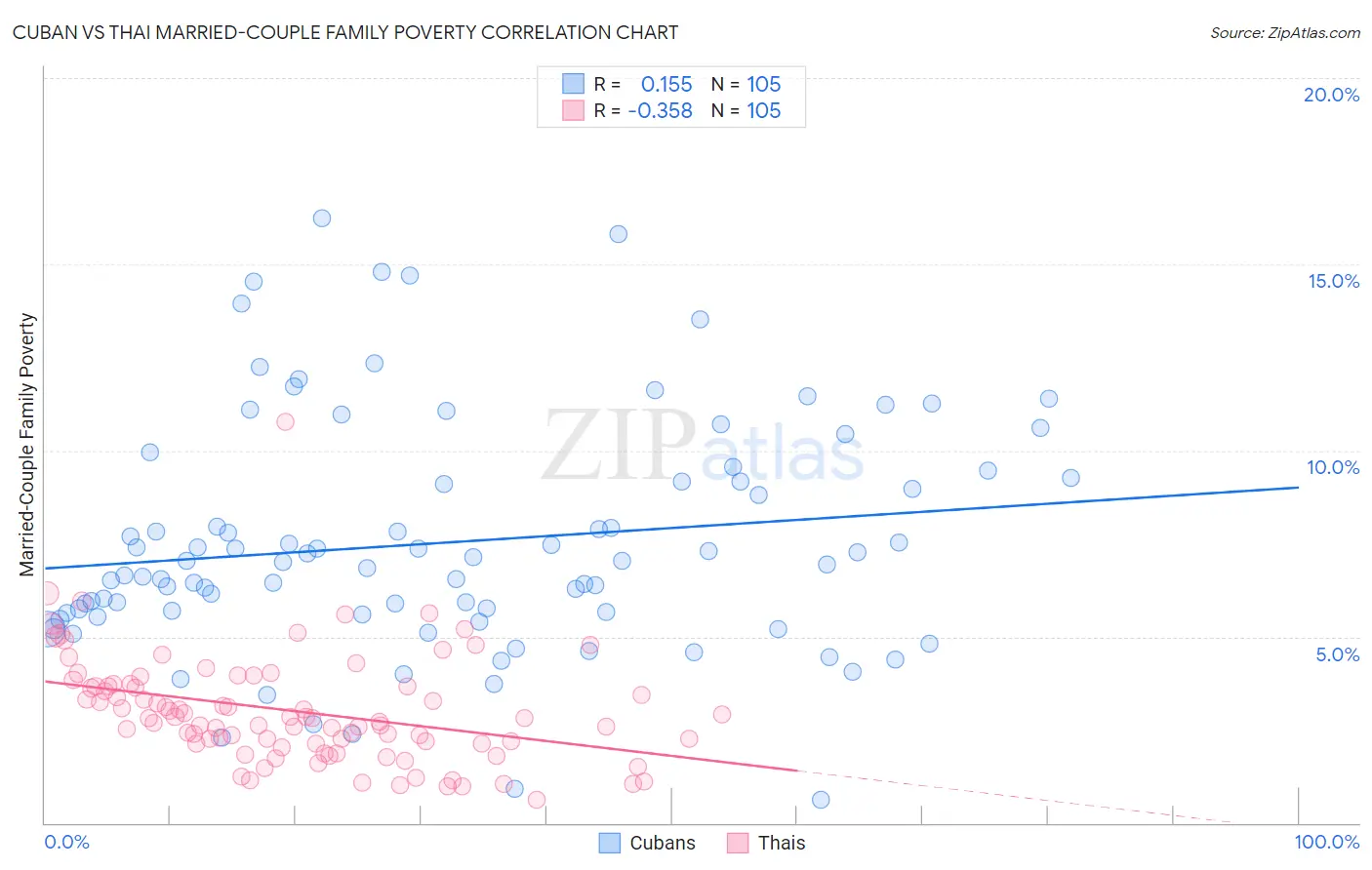 Cuban vs Thai Married-Couple Family Poverty