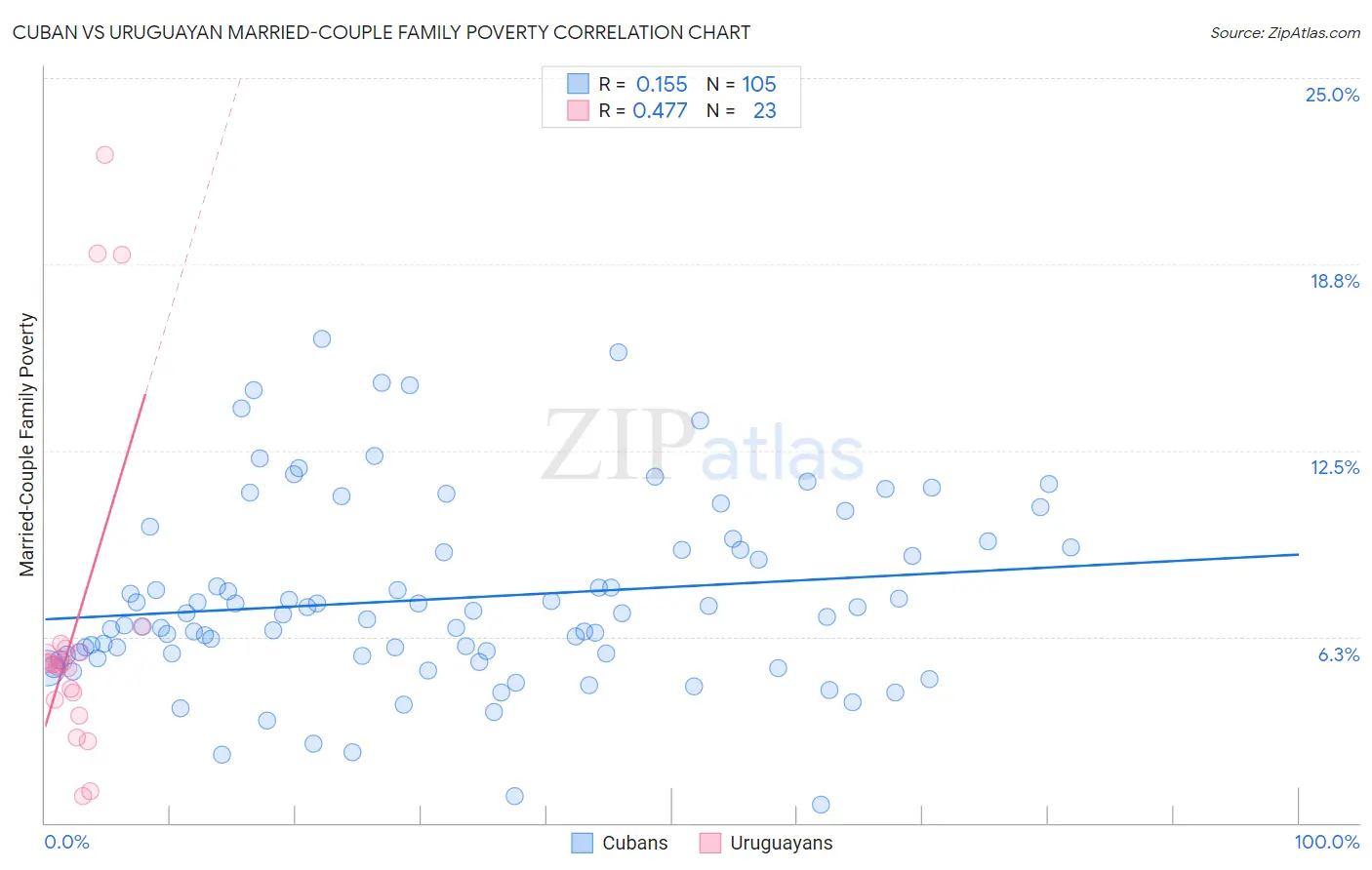 Cuban vs Uruguayan Married-Couple Family Poverty