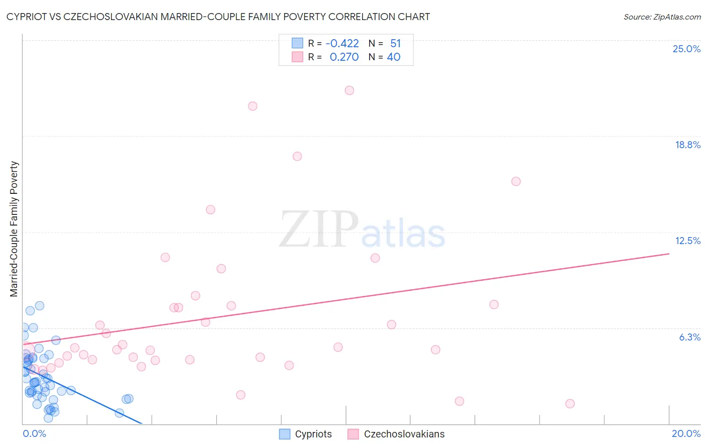 Cypriot vs Czechoslovakian Married-Couple Family Poverty