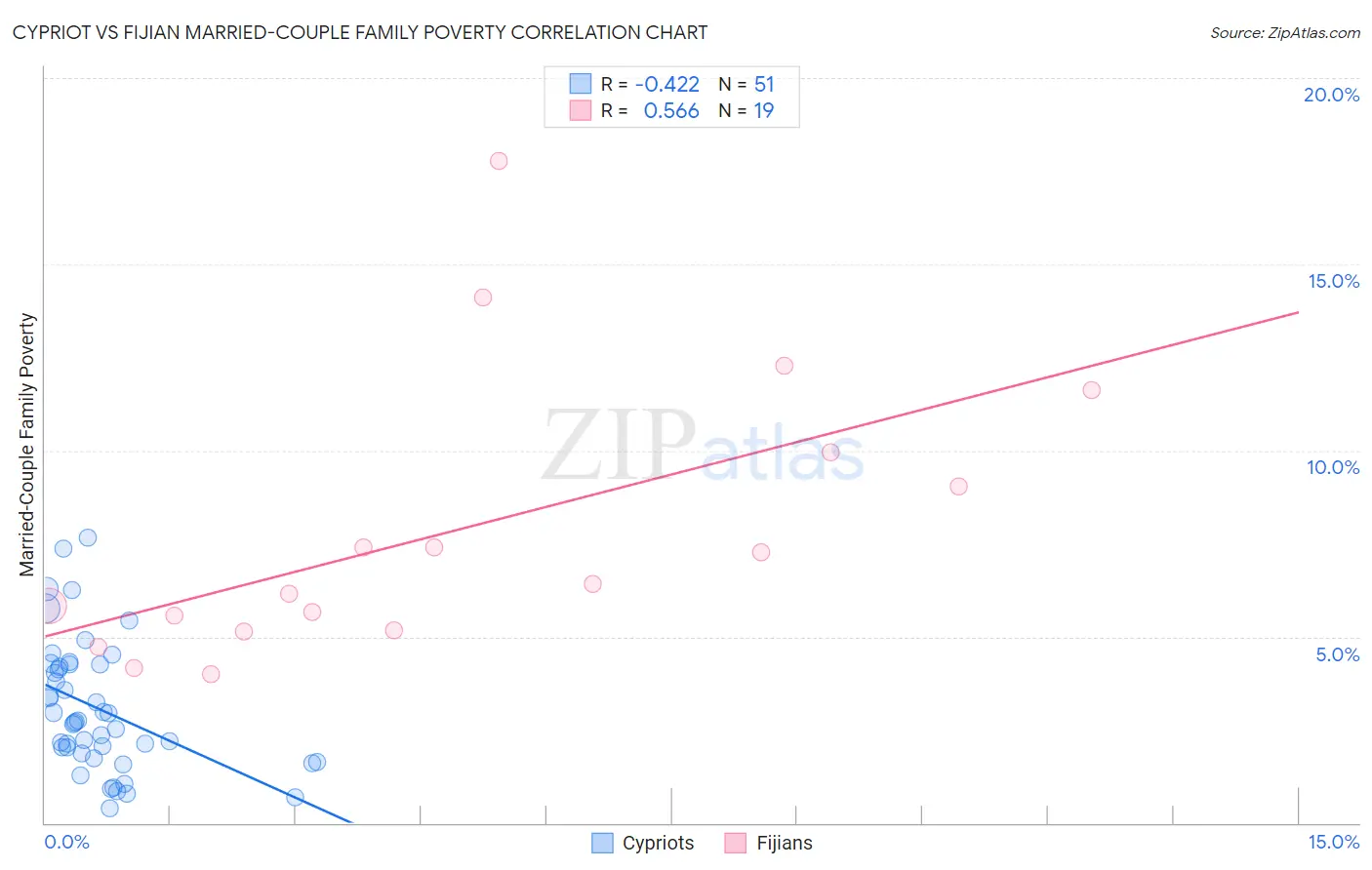 Cypriot vs Fijian Married-Couple Family Poverty