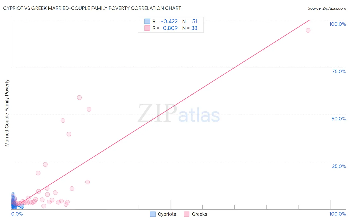 Cypriot vs Greek Married-Couple Family Poverty