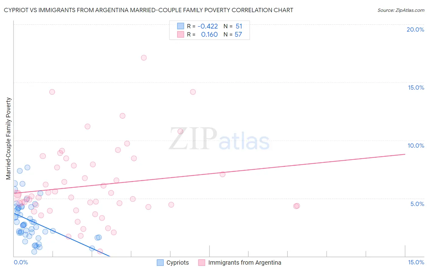 Cypriot vs Immigrants from Argentina Married-Couple Family Poverty