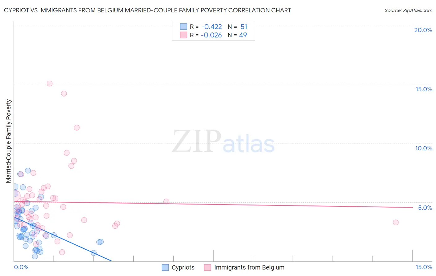 Cypriot vs Immigrants from Belgium Married-Couple Family Poverty