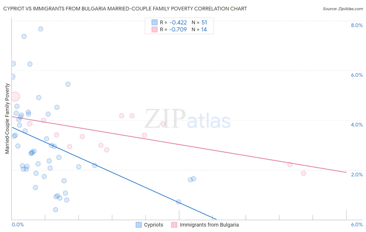 Cypriot vs Immigrants from Bulgaria Married-Couple Family Poverty