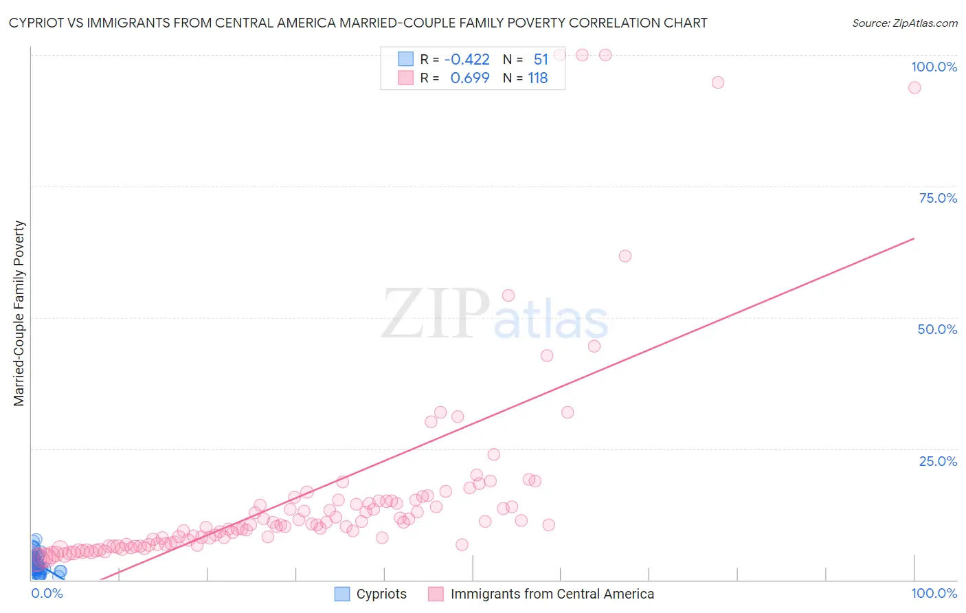 Cypriot vs Immigrants from Central America Married-Couple Family Poverty