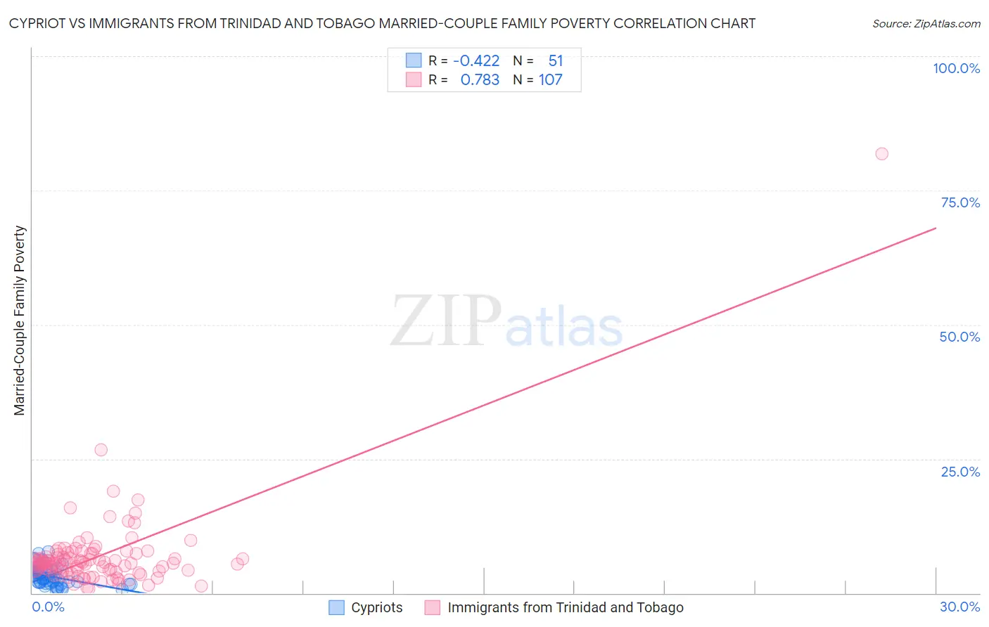 Cypriot vs Immigrants from Trinidad and Tobago Married-Couple Family Poverty