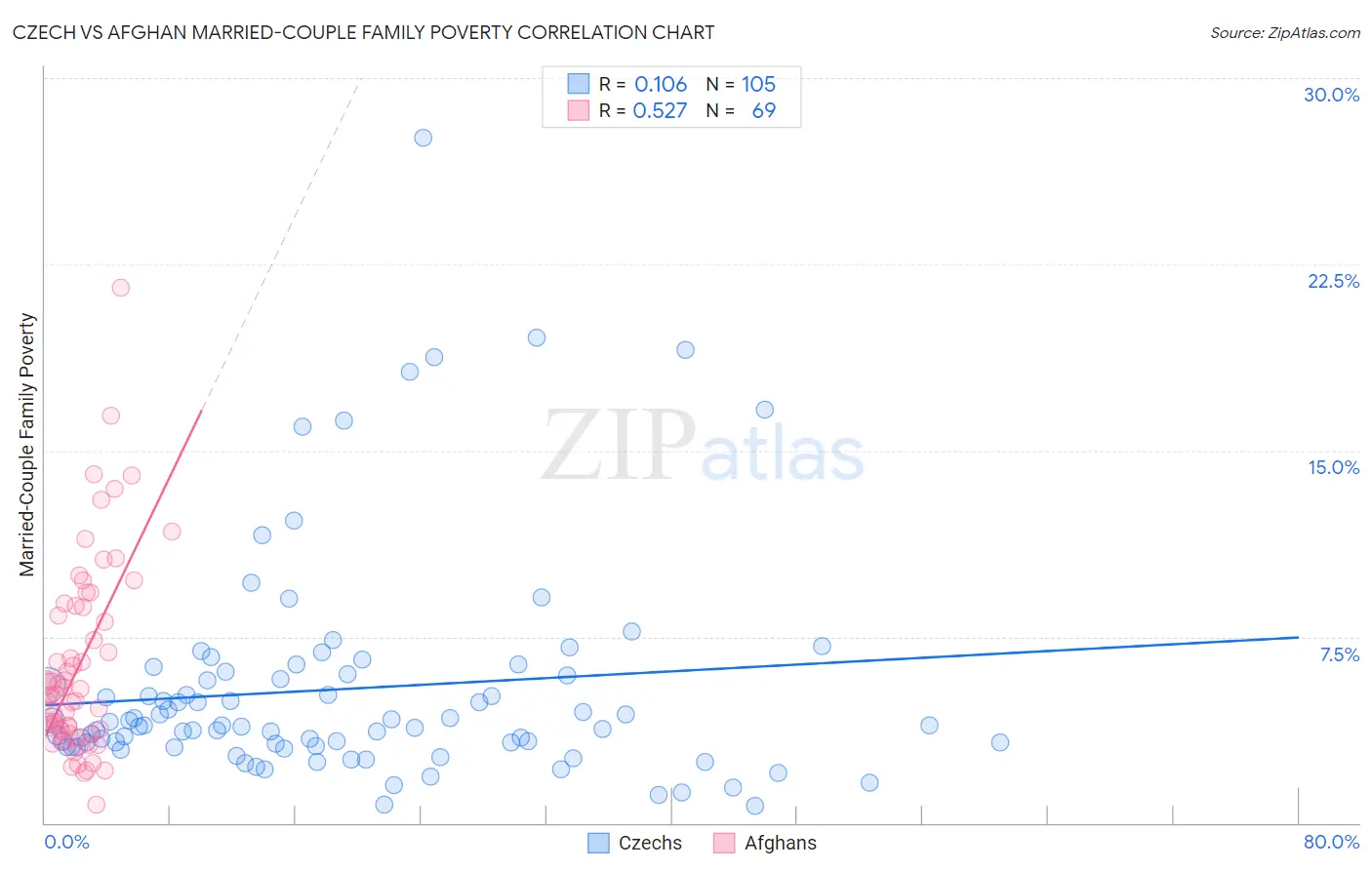 Czech vs Afghan Married-Couple Family Poverty