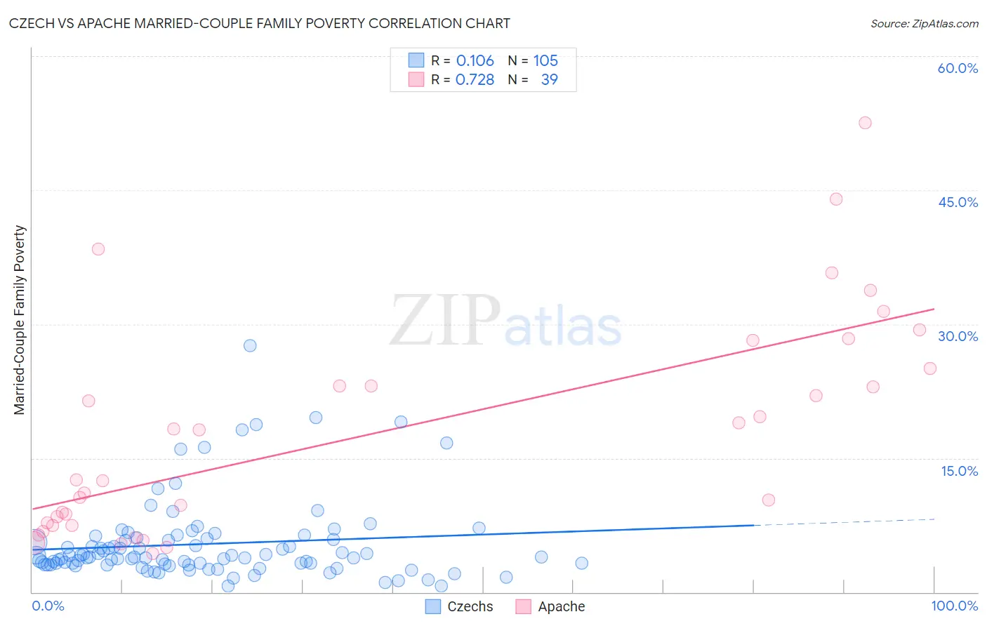 Czech vs Apache Married-Couple Family Poverty