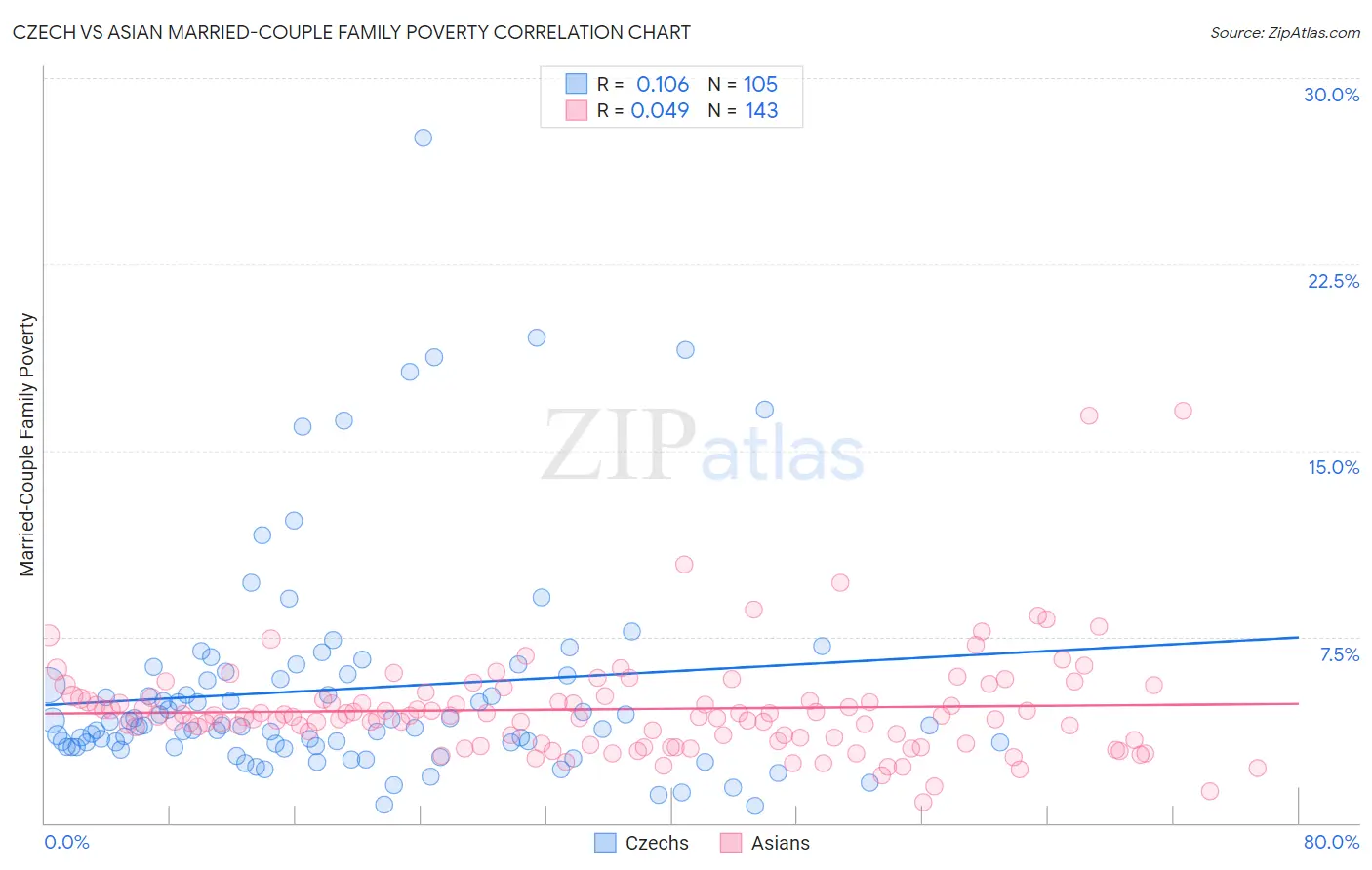 Czech vs Asian Married-Couple Family Poverty