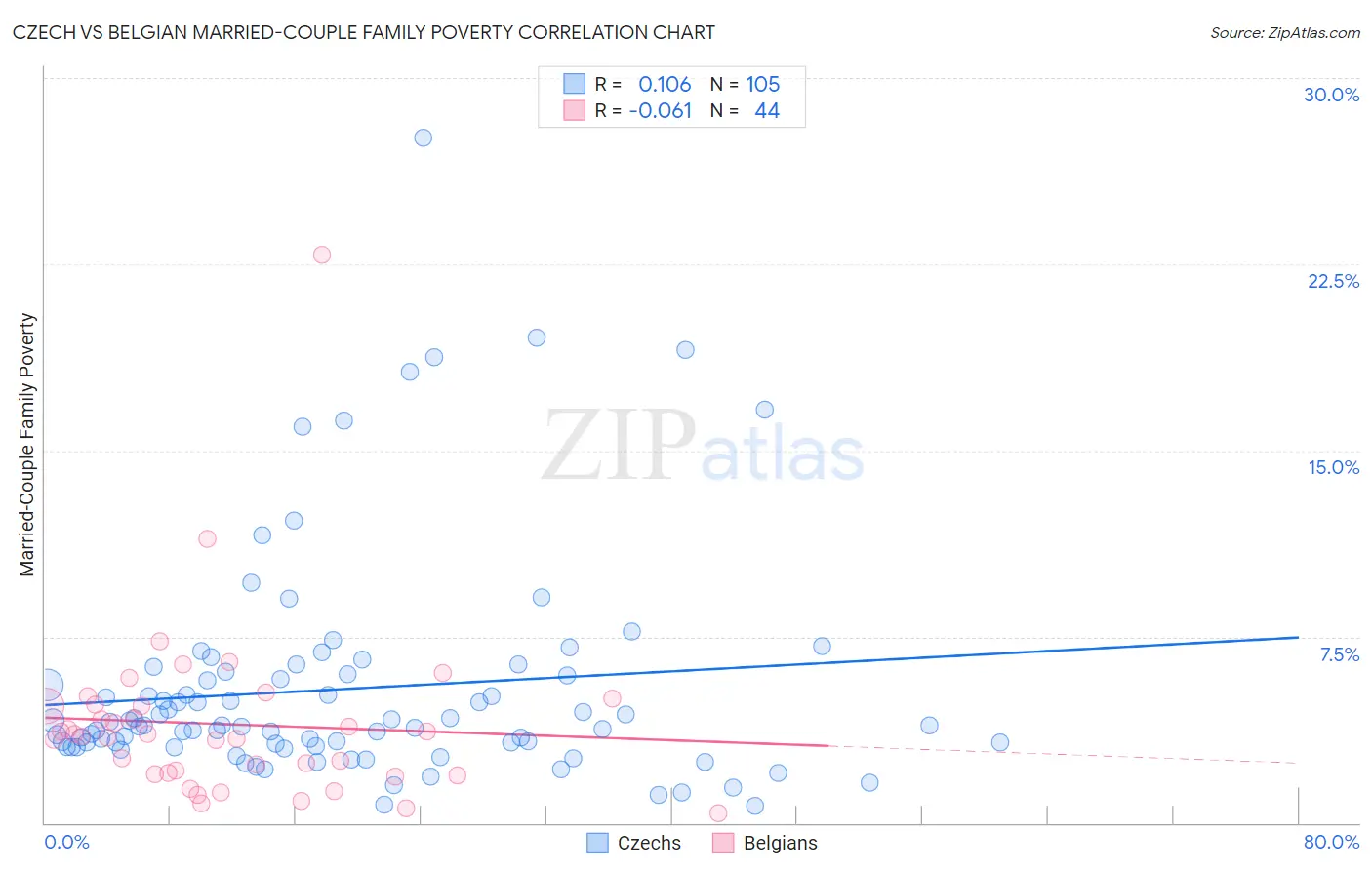 Czech vs Belgian Married-Couple Family Poverty