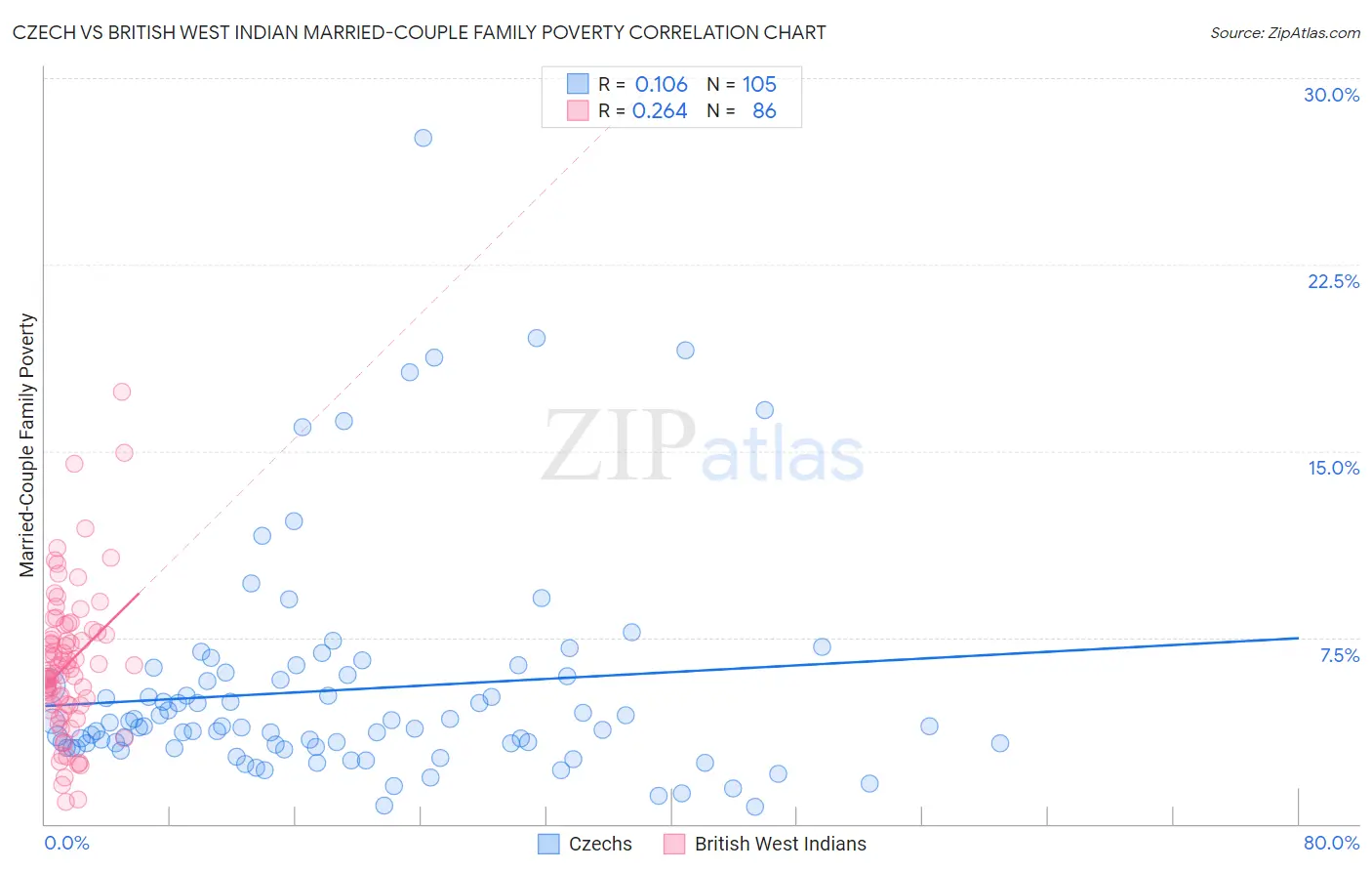 Czech vs British West Indian Married-Couple Family Poverty