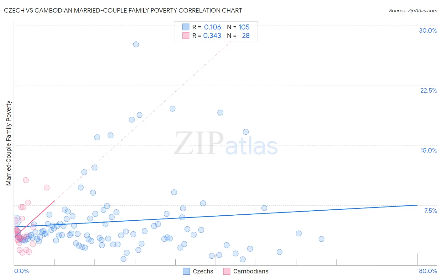 Czech vs Cambodian Married-Couple Family Poverty