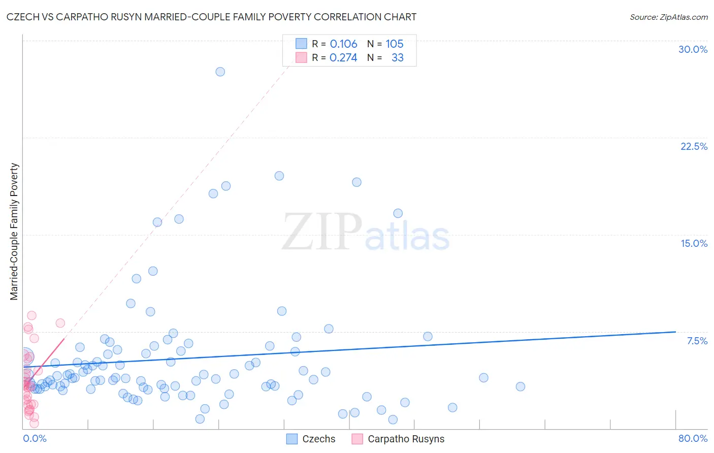 Czech vs Carpatho Rusyn Married-Couple Family Poverty