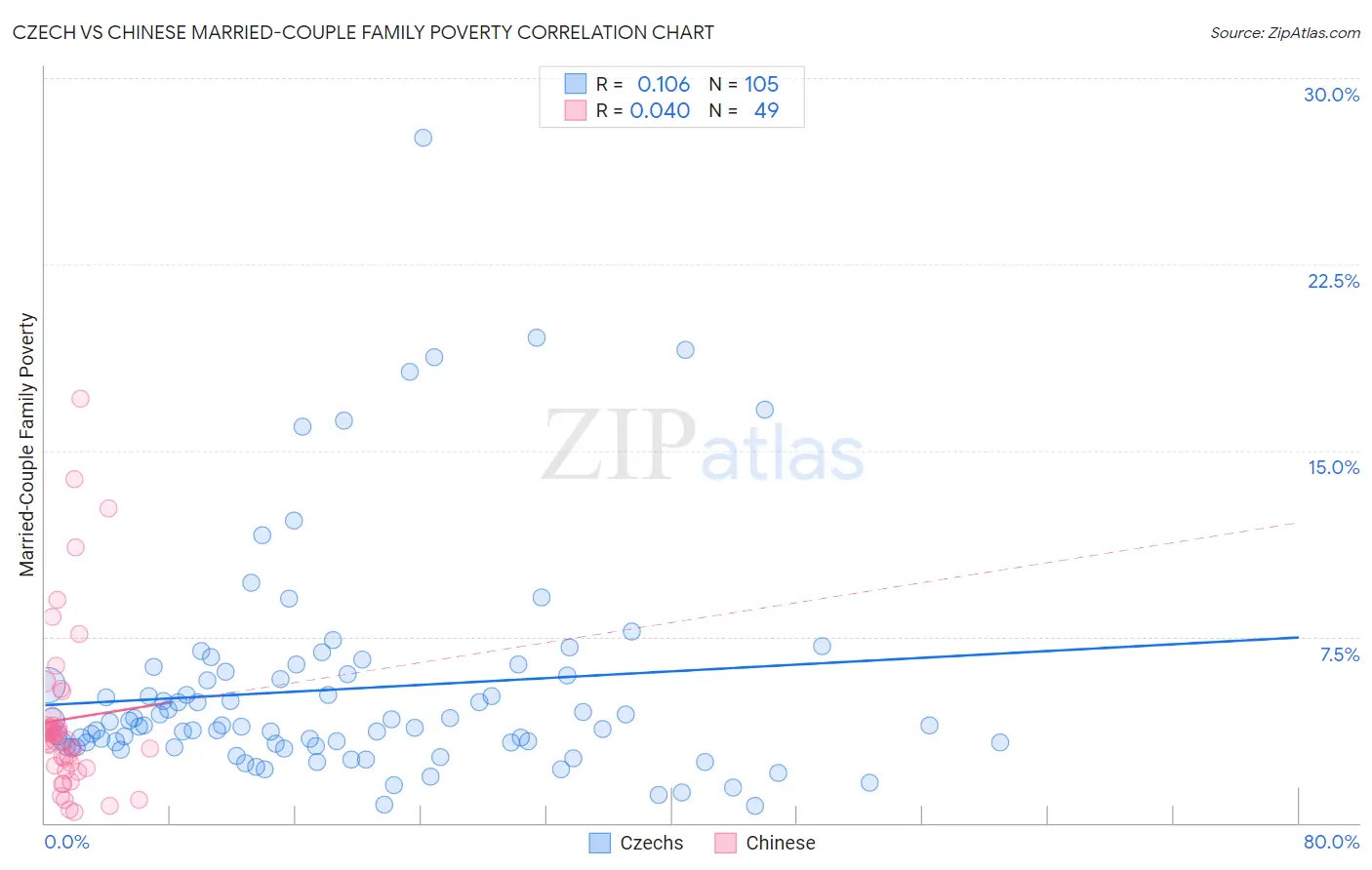 Czech vs Chinese Married-Couple Family Poverty