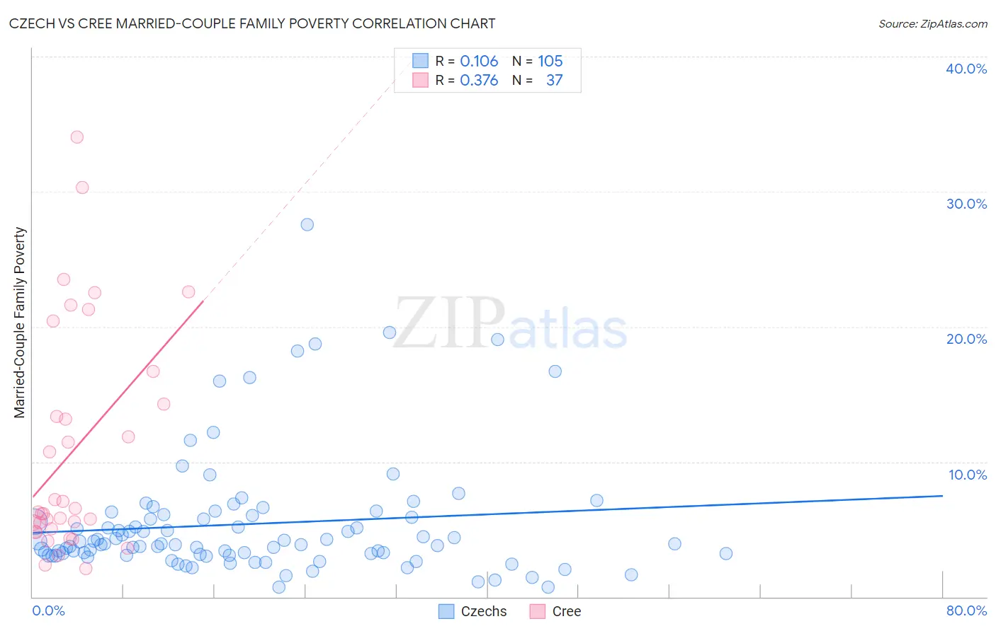 Czech vs Cree Married-Couple Family Poverty