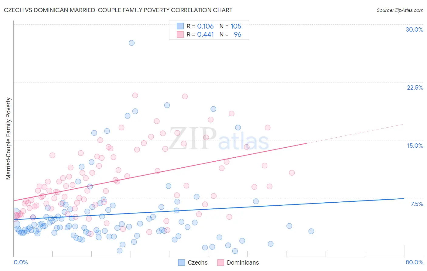 Czech vs Dominican Married-Couple Family Poverty