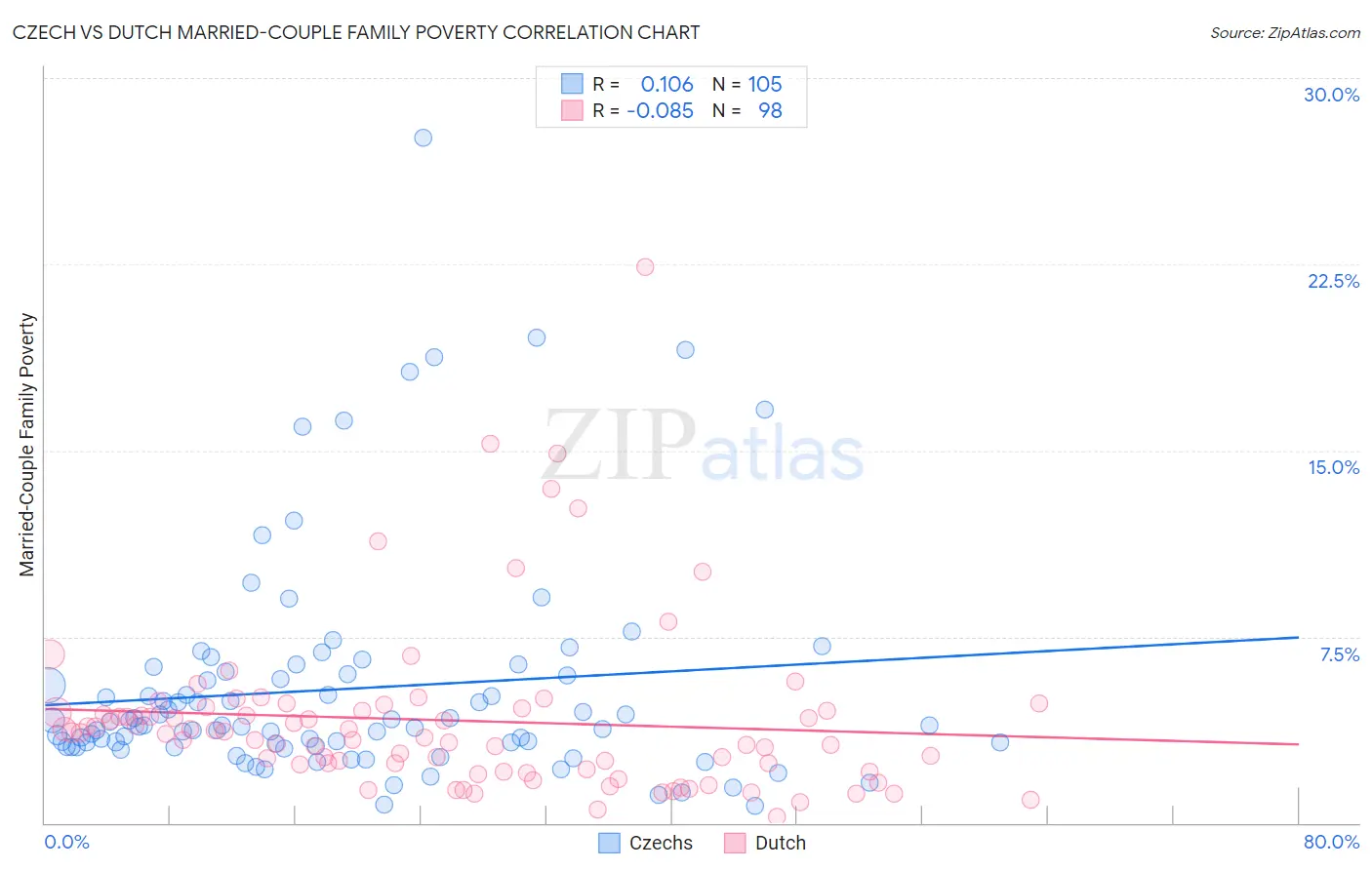 Czech vs Dutch Married-Couple Family Poverty