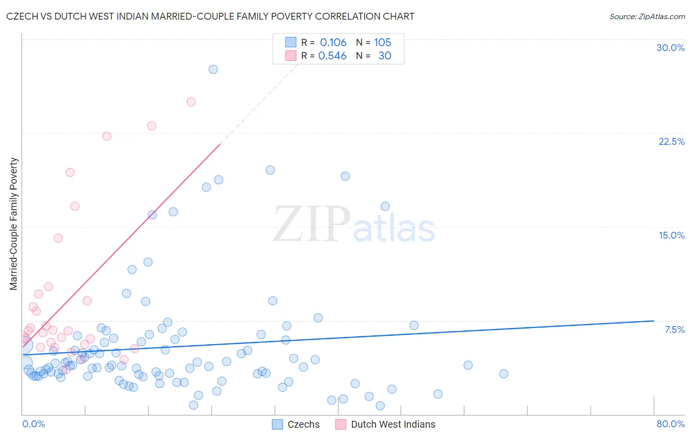 Czech vs Dutch West Indian Married-Couple Family Poverty