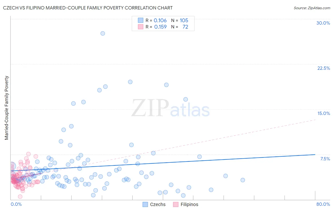 Czech vs Filipino Married-Couple Family Poverty