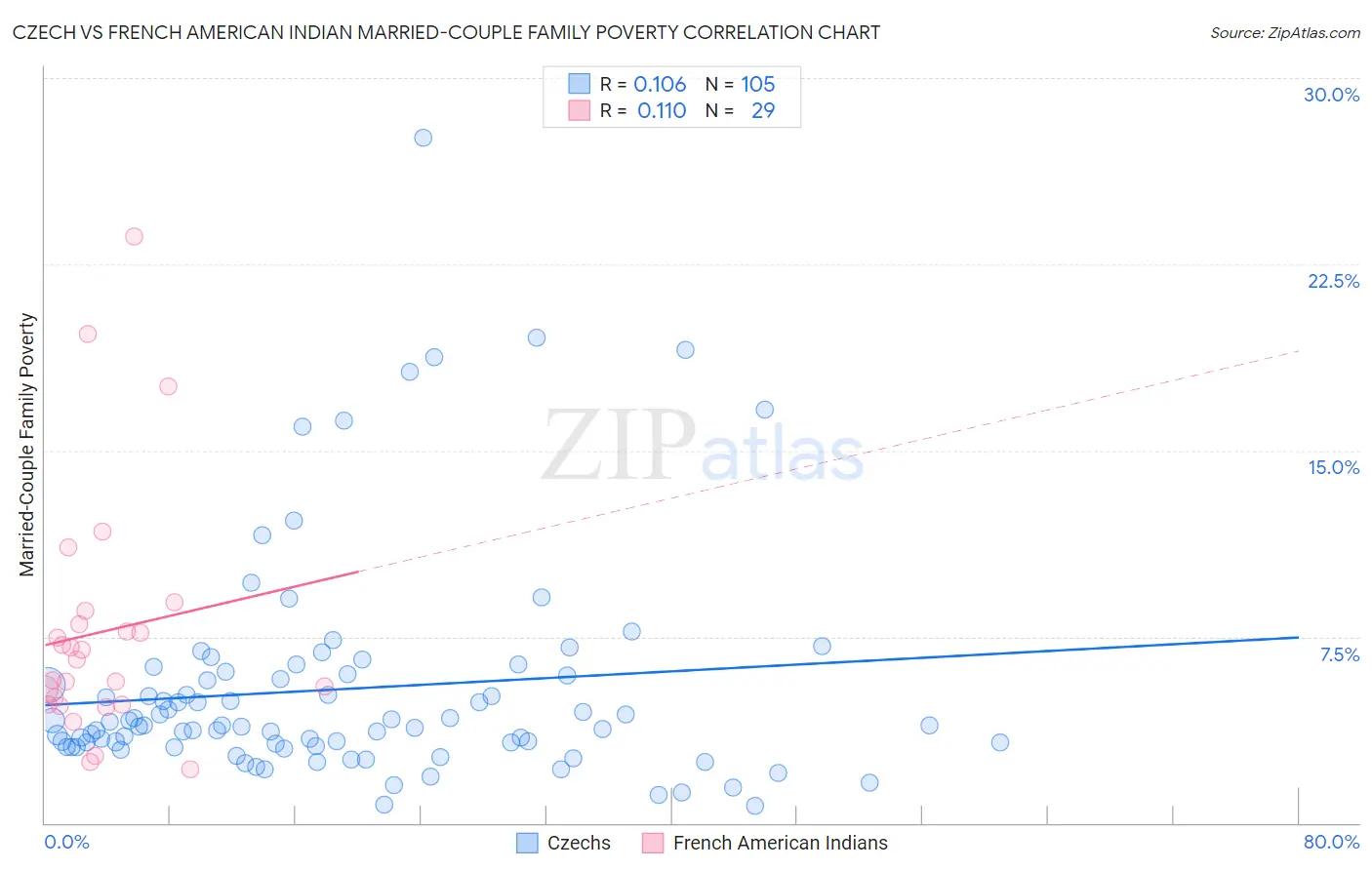 Czech vs French American Indian Married-Couple Family Poverty