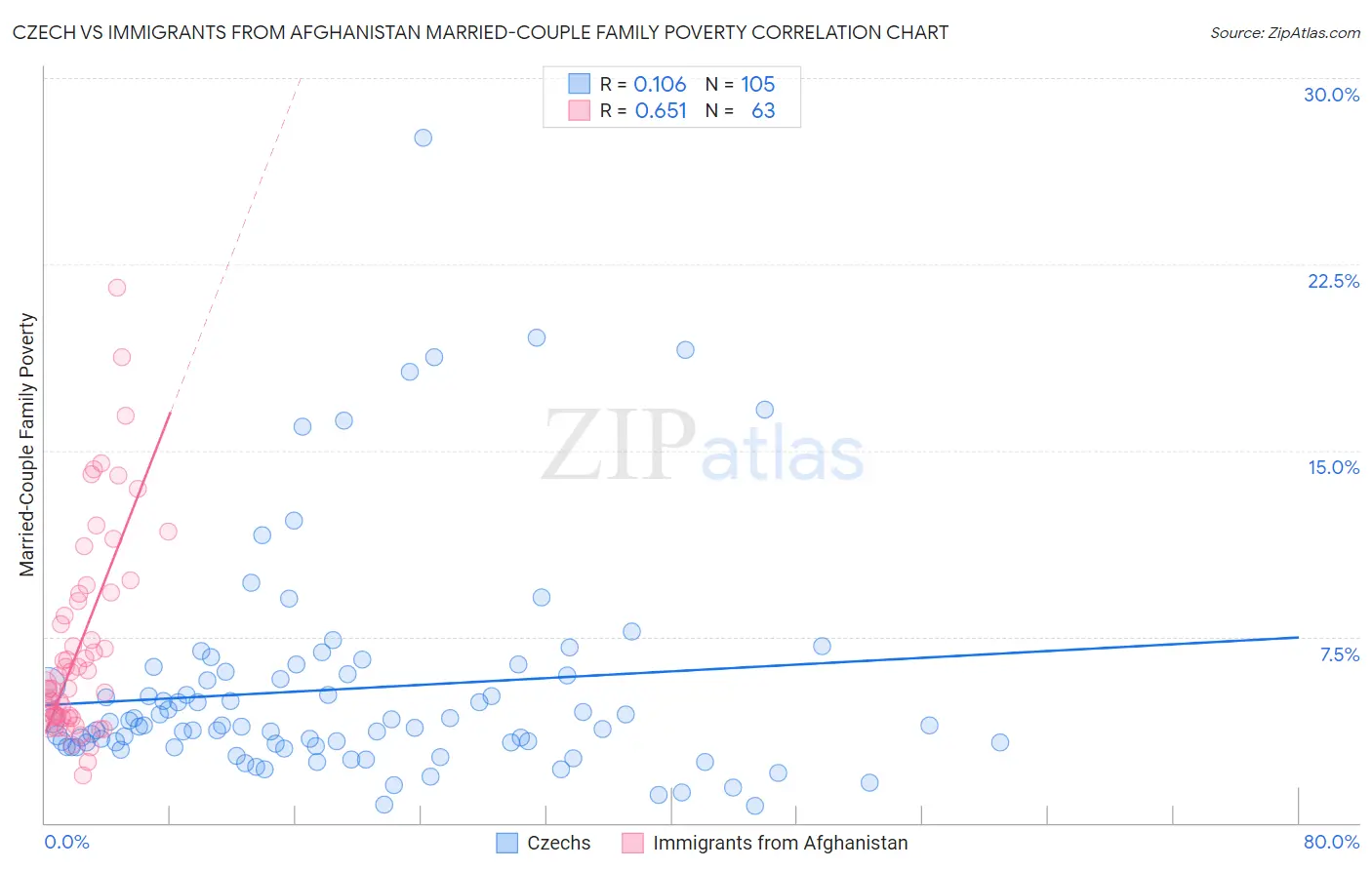 Czech vs Immigrants from Afghanistan Married-Couple Family Poverty