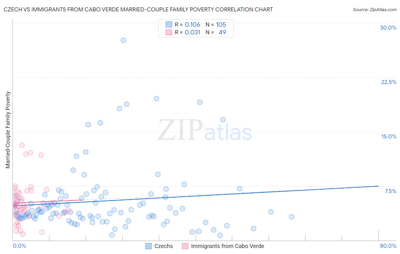 Czech vs Immigrants from Cabo Verde Married-Couple Family Poverty