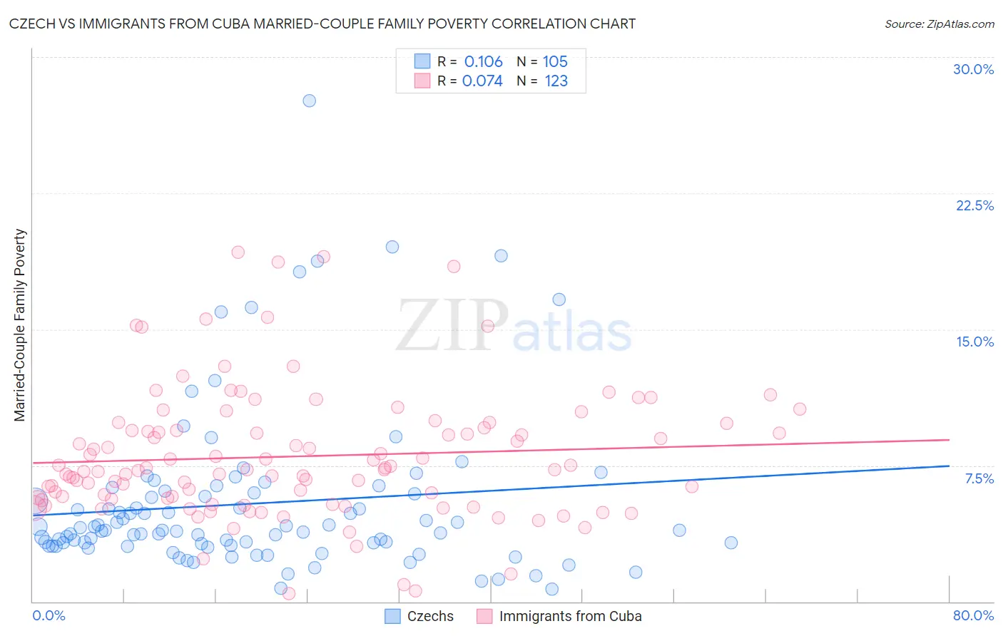 Czech vs Immigrants from Cuba Married-Couple Family Poverty