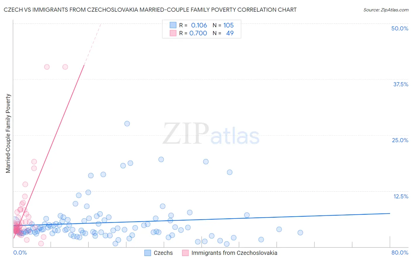 Czech vs Immigrants from Czechoslovakia Married-Couple Family Poverty