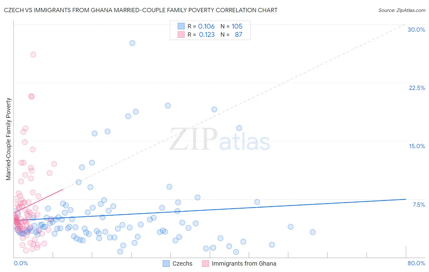 Czech vs Immigrants from Ghana Married-Couple Family Poverty