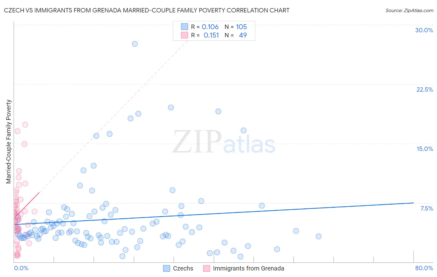 Czech vs Immigrants from Grenada Married-Couple Family Poverty