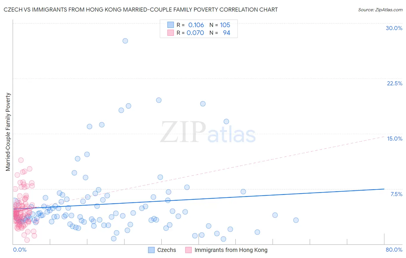 Czech vs Immigrants from Hong Kong Married-Couple Family Poverty