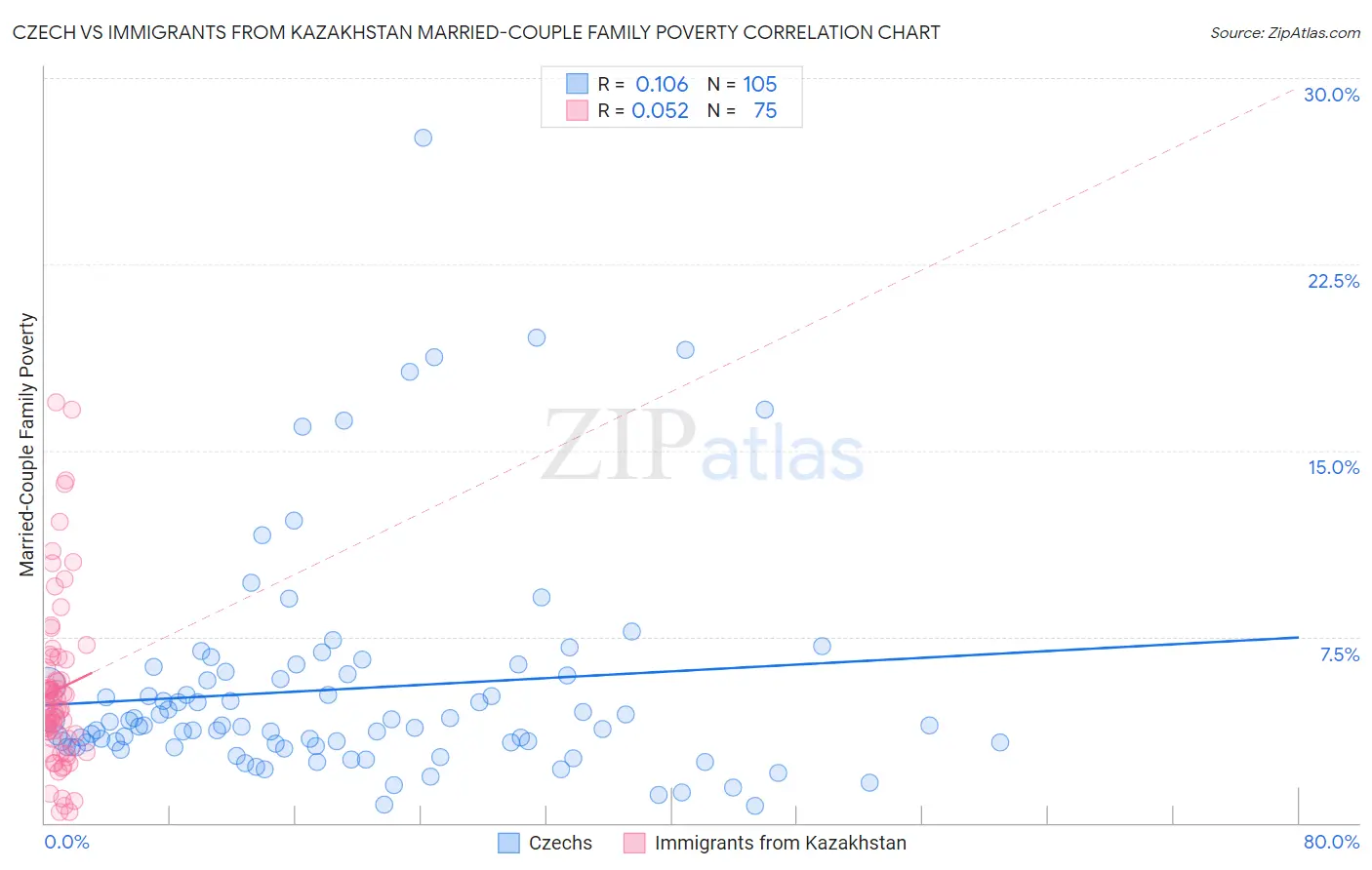 Czech vs Immigrants from Kazakhstan Married-Couple Family Poverty