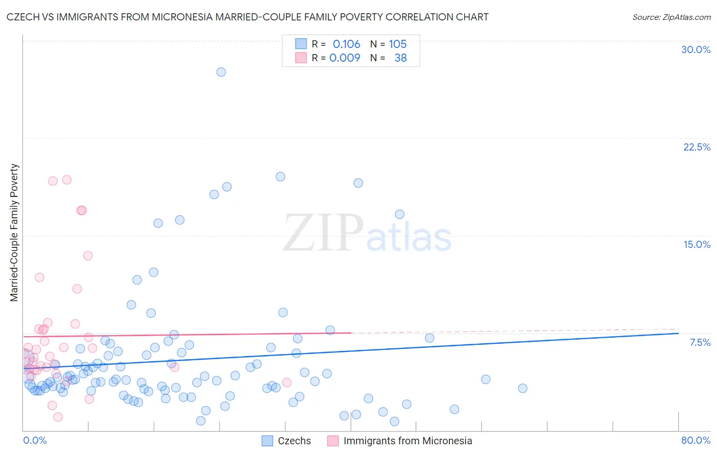 Czech vs Immigrants from Micronesia Married-Couple Family Poverty