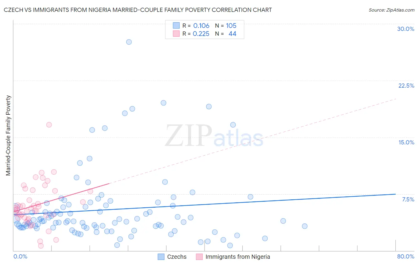 Czech vs Immigrants from Nigeria Married-Couple Family Poverty