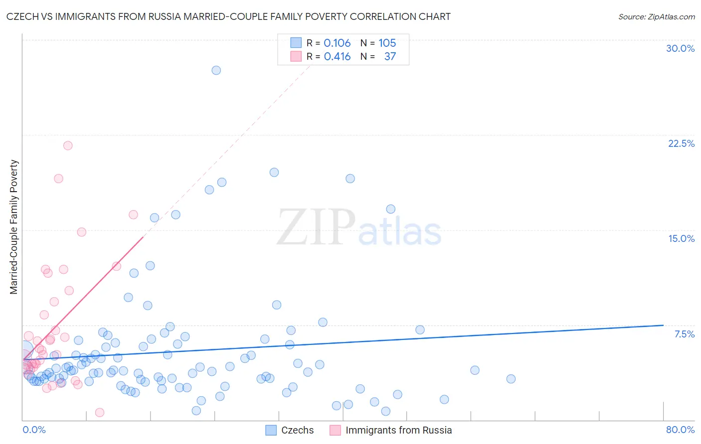 Czech vs Immigrants from Russia Married-Couple Family Poverty