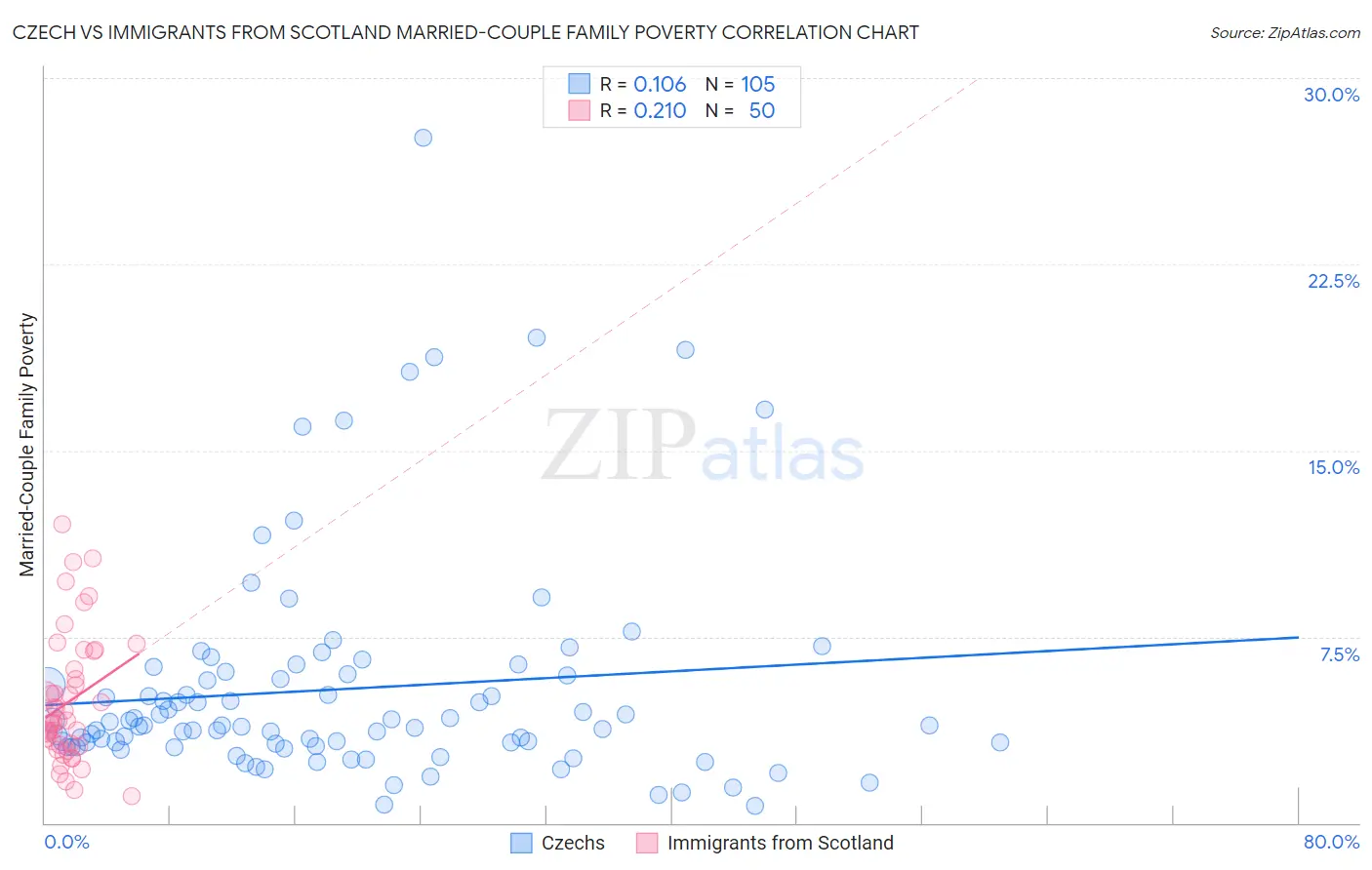 Czech vs Immigrants from Scotland Married-Couple Family Poverty