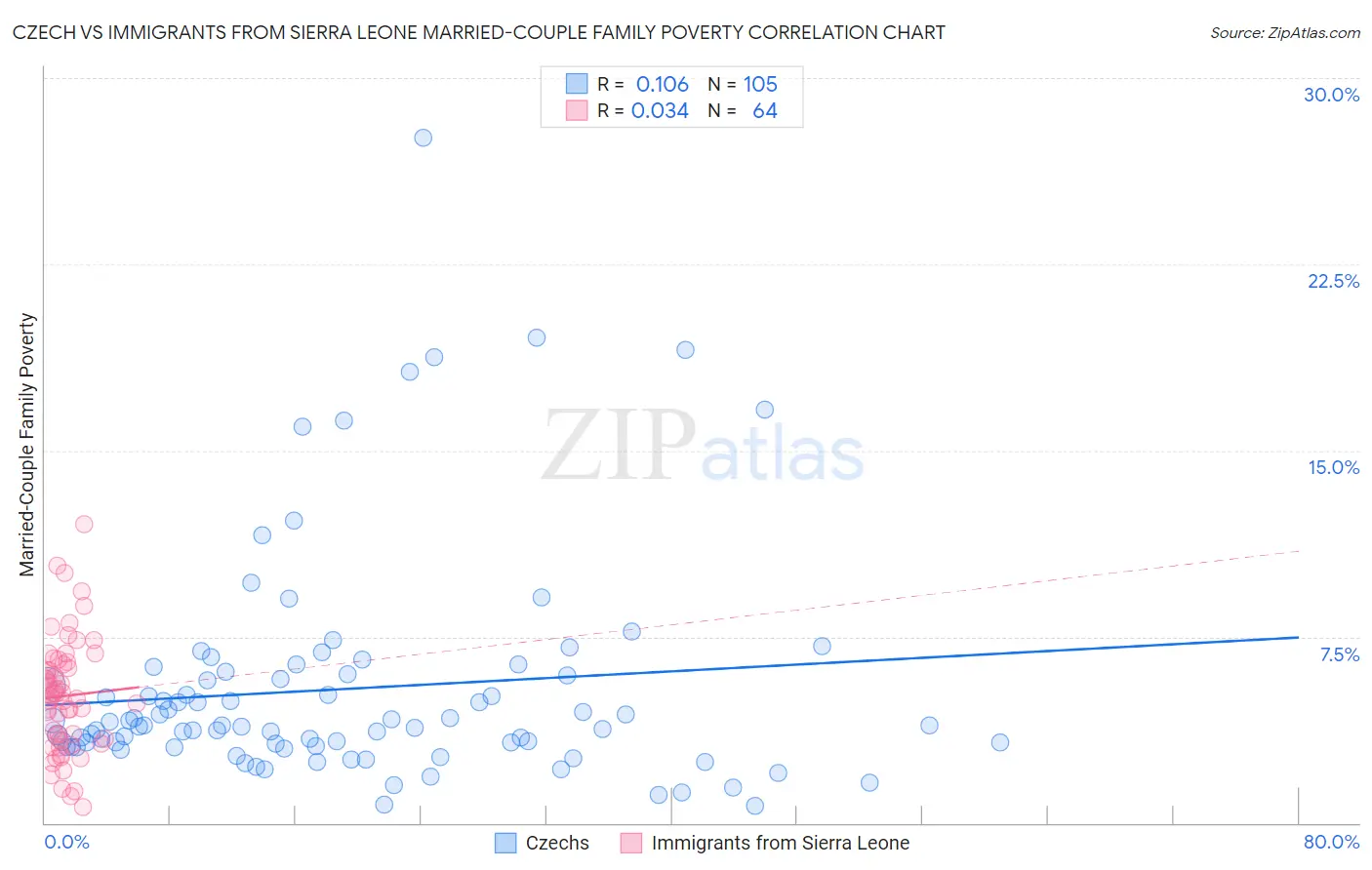 Czech vs Immigrants from Sierra Leone Married-Couple Family Poverty