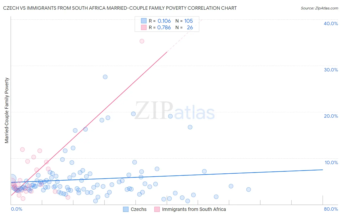 Czech vs Immigrants from South Africa Married-Couple Family Poverty